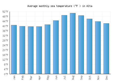 Alta average sea temperature chart (Fahrenheit)
