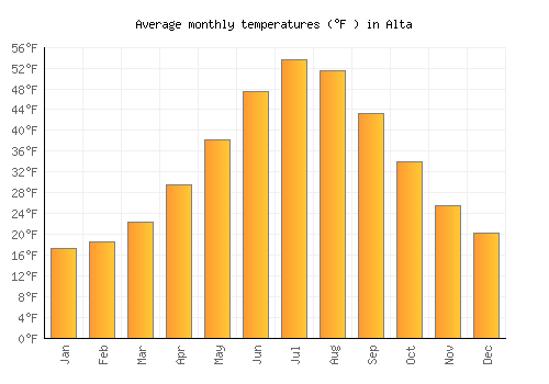 Alta average temperature chart (Fahrenheit)