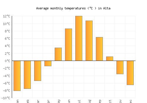 Alta average temperature chart (Celsius)