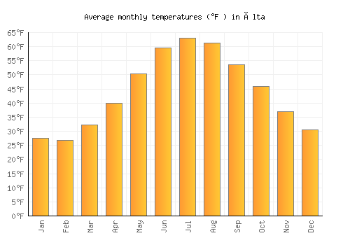 Älta average temperature chart (Fahrenheit)