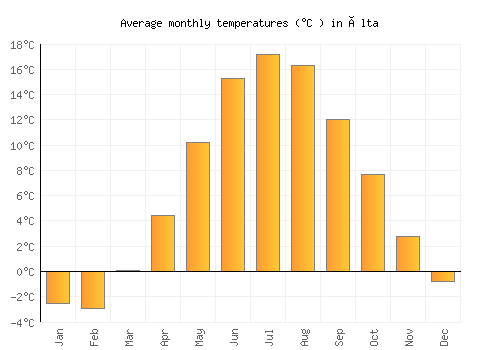 Älta average temperature chart (Celsius)