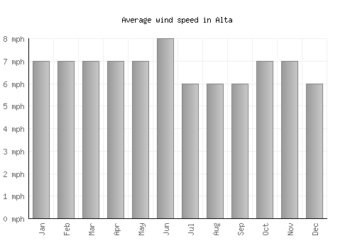 Alta average winspeed by month (mph)