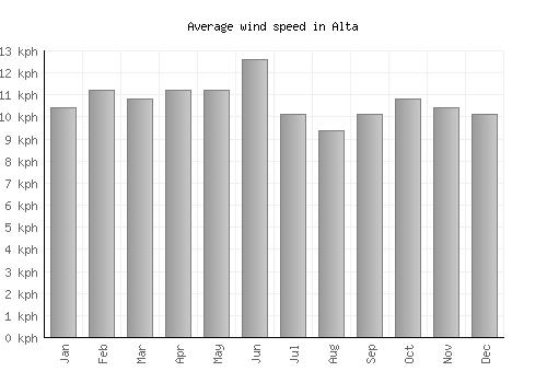Alta average winspeed by month (km/h)