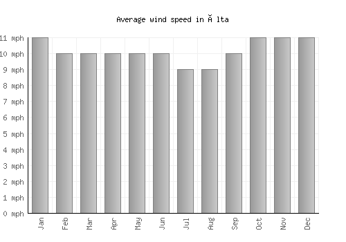 Älta average winspeed by month (mph)