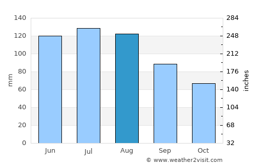 Altach average rain in August