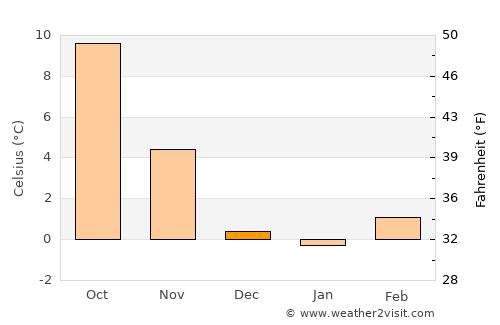 Altach average temperature in December