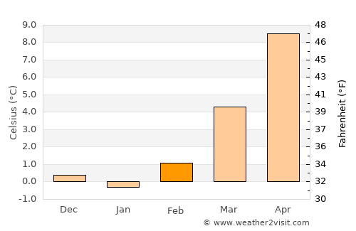 Altach average temperature in February