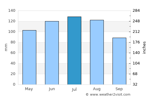 Altach average rain in July