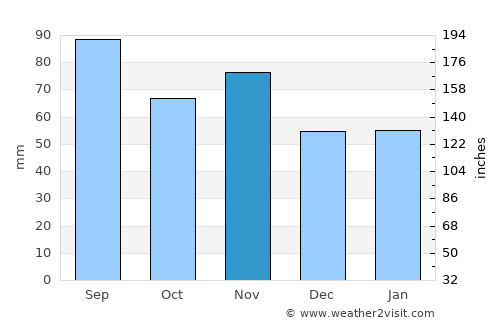 Altach average rain in November