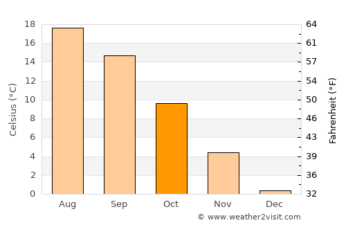 Altach average temperature in October