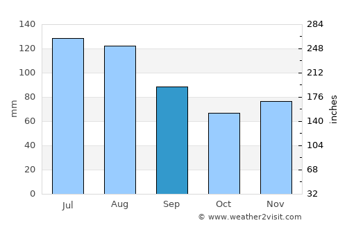 Altach average rain in September