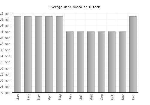 Altach average winspeed by month (mph)