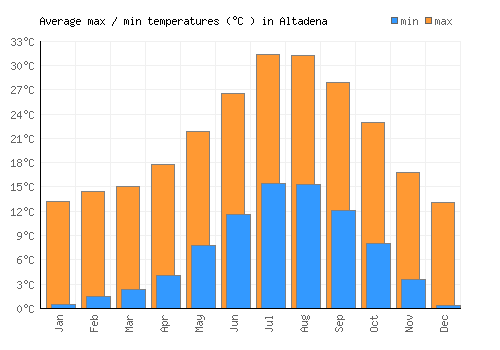 Altadena average minimum / maximum temperatures (Celsius)