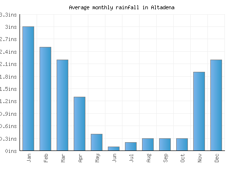 Altadena monthly rainfall chart (inches)
