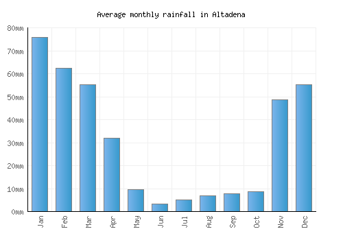 Altadena monthly rainfall chart (mm)