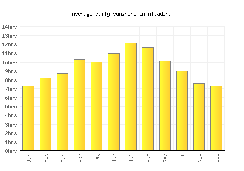 Altadena average daily sunshine chart