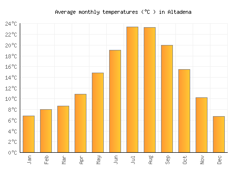 Altadena average temperature chart (Celsius)