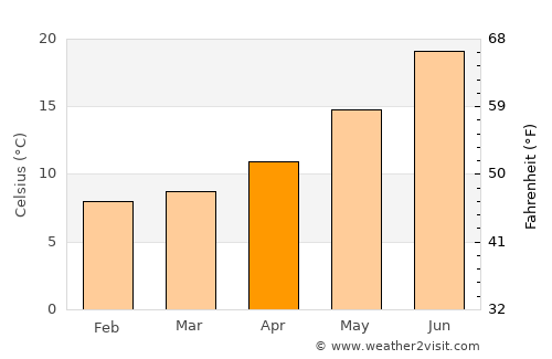 Altadena average temperature in April