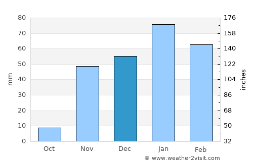 Altadena average rain in December