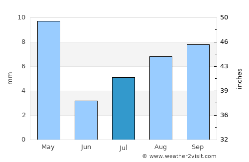 Altadena average rain in July