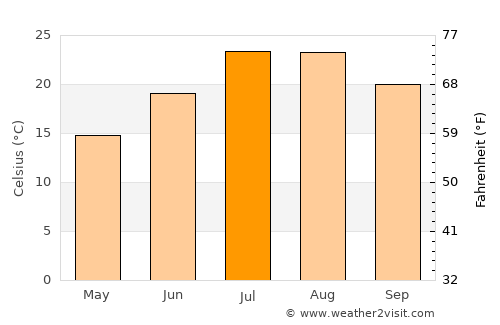 Altadena average temperature in July