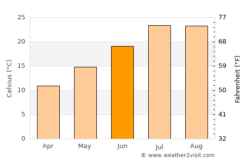 Altadena average temperature in June