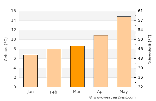Altadena average temperature in March