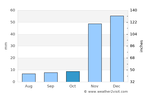 Altadena average rain in October