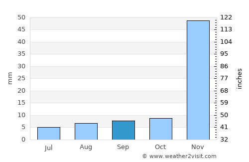 Altadena average rain in September