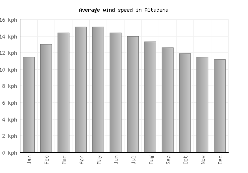 Altadena average winspeed by month (km/h)