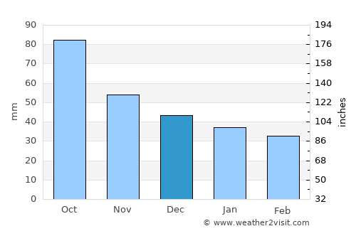Altafulla average rain in December