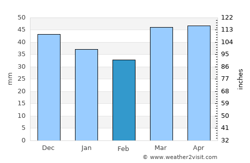 Altafulla average rain in February