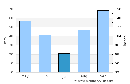 Altafulla average rain in July