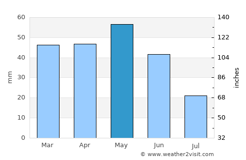 Altafulla average rain in May