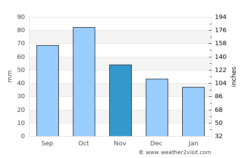 Altafulla average rain in November