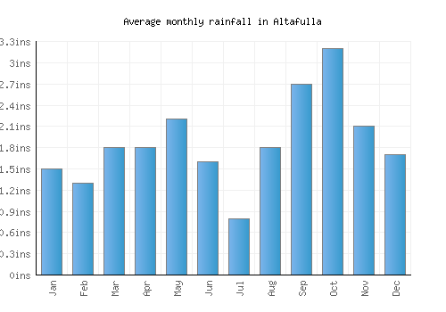Altafulla monthly rainfall chart (inches)