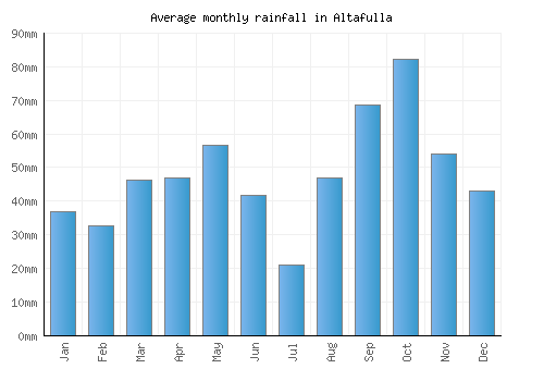 Altafulla monthly rainfall chart (mm)