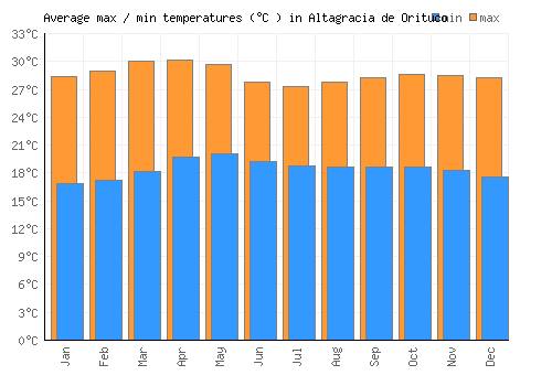 Altagracia de Orituco average minimum / maximum temperatures (Celsius)