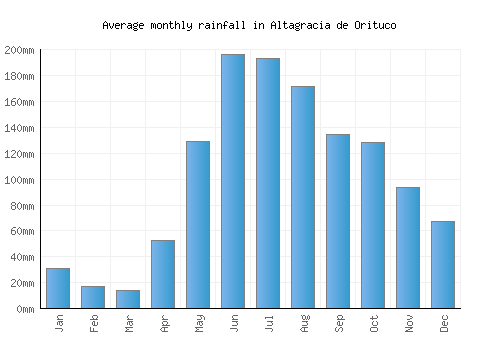 Altagracia de Orituco monthly rainfall chart (mm)