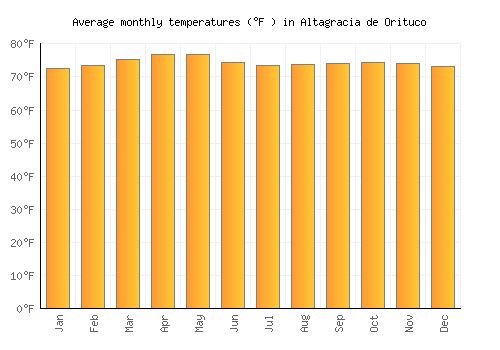 Altagracia de Orituco average temperature chart (Fahrenheit)