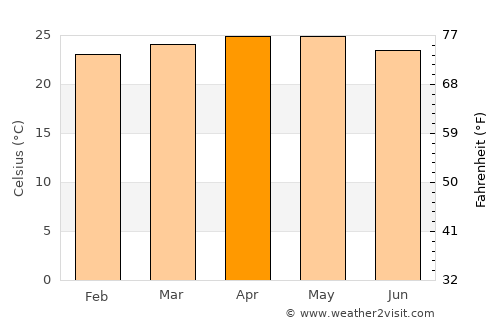 Altagracia de Orituco average temperature in April