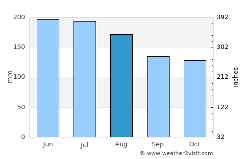 Altagracia de Orituco average rain in August