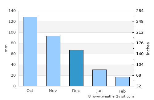 Altagracia de Orituco average rain in December