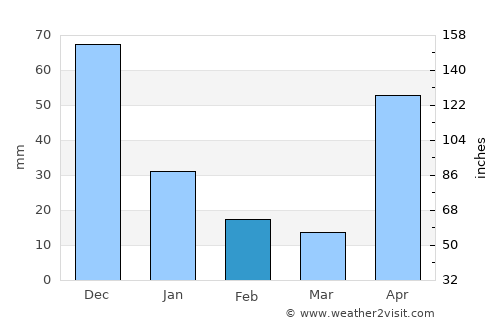 Altagracia de Orituco average rain in February
