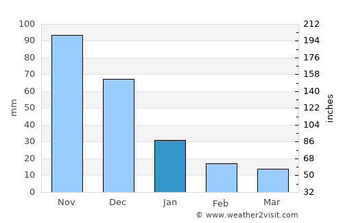 Altagracia de Orituco average rain in January