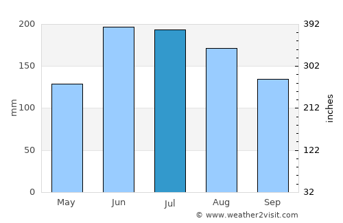 Altagracia de Orituco average rain in July