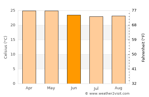 Altagracia de Orituco average temperature in June