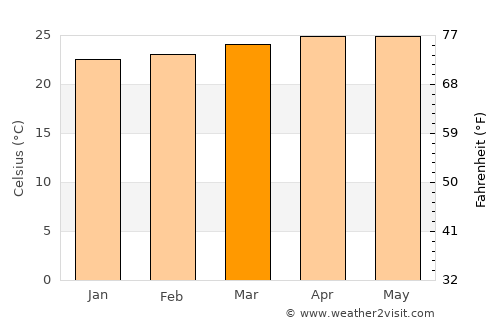 Altagracia de Orituco average temperature in March