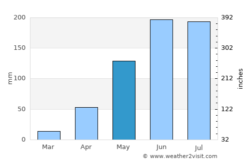 Altagracia de Orituco average rain in May