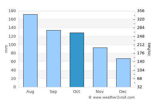 Altagracia de Orituco average rain in October